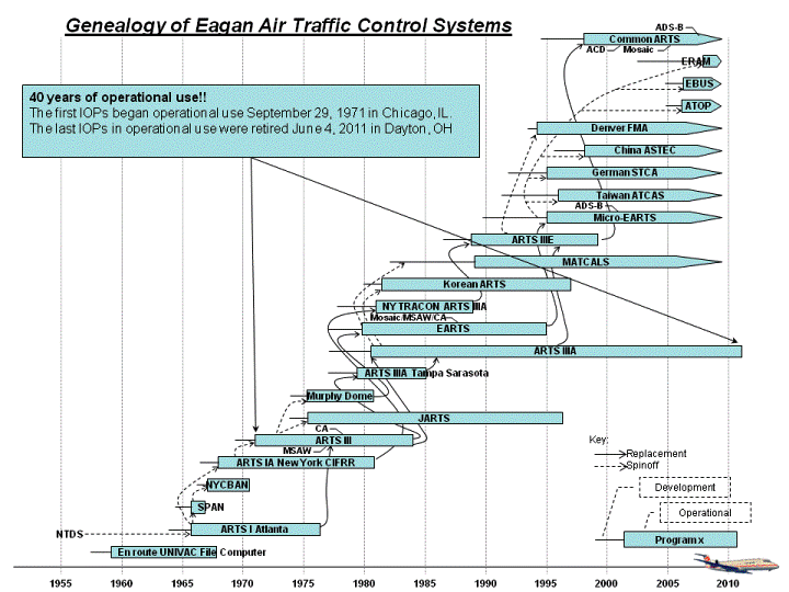 Air Traffic Control Systems